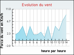 Evolution du vent de la ville Ayse
