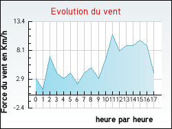 Evolution du vent de la ville Ayse