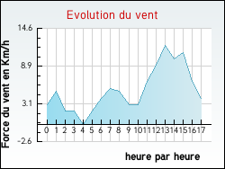 Evolution du vent de la ville Ayse