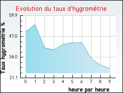 Evolution du taux d'hygrom�trie de la ville Aytr�