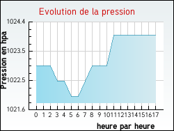 Evolution de la pression de la ville Aytr�
