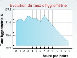 Evolution du taux d'hygrom�trie de la ville Ayzieu