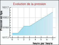 Evolution de la pression de la ville Ayzieu