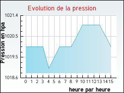 Evolution de la pression de la ville Ayzieu