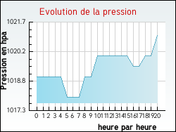 Evolution de la pression de la ville Ayzieu