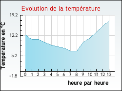 Evolution de la temprature de la ville de Ayzieu