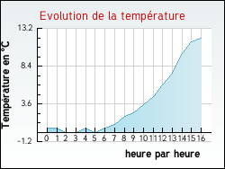 Evolution de la temprature de la ville de Ayzieu