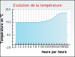 Evolution de la temp�rature de la ville de Ayzieu