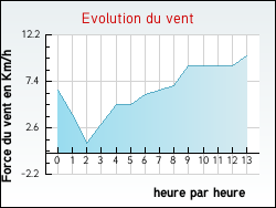 Evolution du vent de la ville Ayzieu