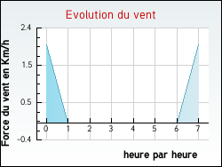 Evolution du vent de la ville Ayzieu