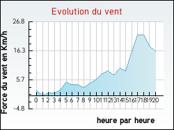 Evolution du vent de la ville Ayzieu