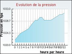 Evolution de la pression de la ville Azas