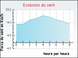 Evolution du vent de la ville Azat-Chatenet