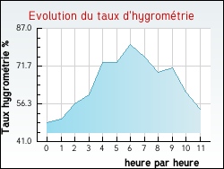 Evolution du taux d'hygromtrie de la ville Azay-le-Ferron