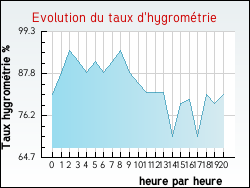 Evolution du taux d'hygrométrie de la ville Azay-le-Ferron