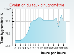 Evolution du taux d'hygrom�trie de la ville Azay-le-Ferron