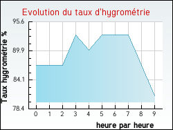 Evolution du taux d'hygrom�trie de la ville Azay-le-Ferron