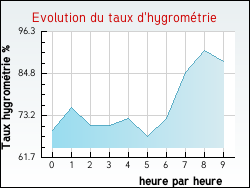 Evolution du taux d'hygrom�trie de la ville Azay-le-Ferron