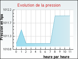 Evolution de la pression de la ville Azay-le-Ferron