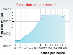 Evolution de la pression de la ville Azay-le-Ferron