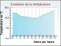Evolution de la temprature de la ville de Azay-le-Ferron