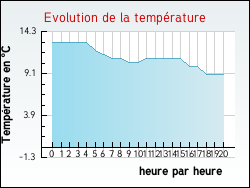 Evolution de la temp�rature de la ville de Azay-le-Ferron