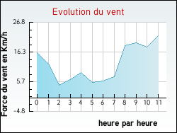 Evolution du vent de la ville Azay-le-Ferron