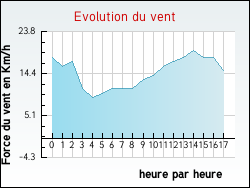 Evolution du vent de la ville Azay-le-Ferron