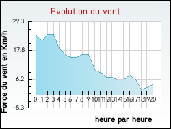 Evolution du vent de la ville Azay-le-Ferron