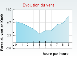 Evolution du vent de la ville Azay-le-Ferron