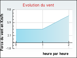 Evolution du vent de la ville Azay-le-Rideau