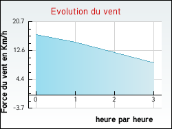 Evolution du vent de la ville Azay-le-Rideau