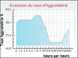 Evolution du taux d'hygrom�trie de la ville Azay-sur-Cher