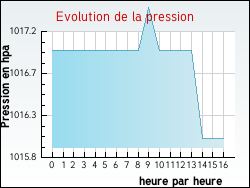 Evolution de la pression de la ville Azay-sur-Cher