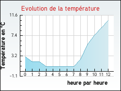 Evolution de la temp�rature de la ville de Azay-sur-Thouet