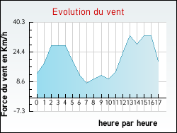 Evolution du vent de la ville Azay-sur-Thouet