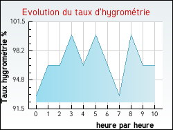 Evolution du taux d'hygromtrie de la ville Az