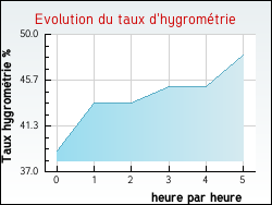 Evolution du taux d'hygrom�trie de la ville Az�