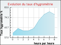 Evolution du taux d'hygrom�trie de la ville Az�