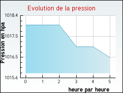 Evolution de la pression de la ville Az�