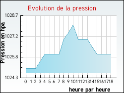 Evolution de la pression de la ville Az�