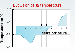 Evolution de la temprature de la ville de Az
