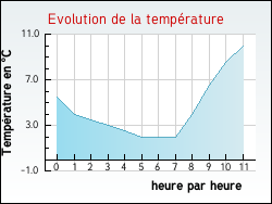 Evolution de la temp�rature de la ville de Az�