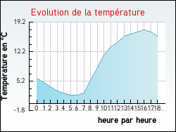 Evolution de la temp�rature de la ville de Az�