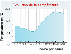 Evolution de la temp�rature de la ville de Az�