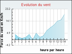 Evolution du vent de la ville Az