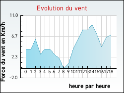 Evolution du vent de la ville Az�