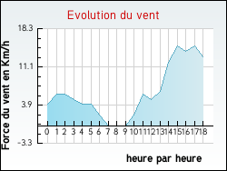 Evolution du vent de la ville Az�