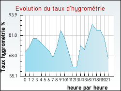 Evolution du taux d'hygrom�trie de la ville Azelot