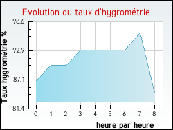 Evolution du taux d'hygromtrie de la ville Azerables